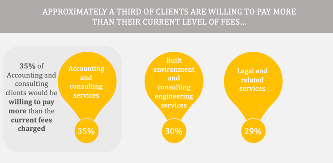 When clients are prepared to pay more