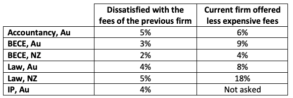Why clients switch consulting firms