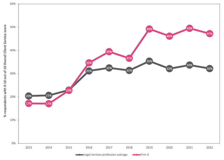 Not benchmarking externally? Here's proof you're falling behind