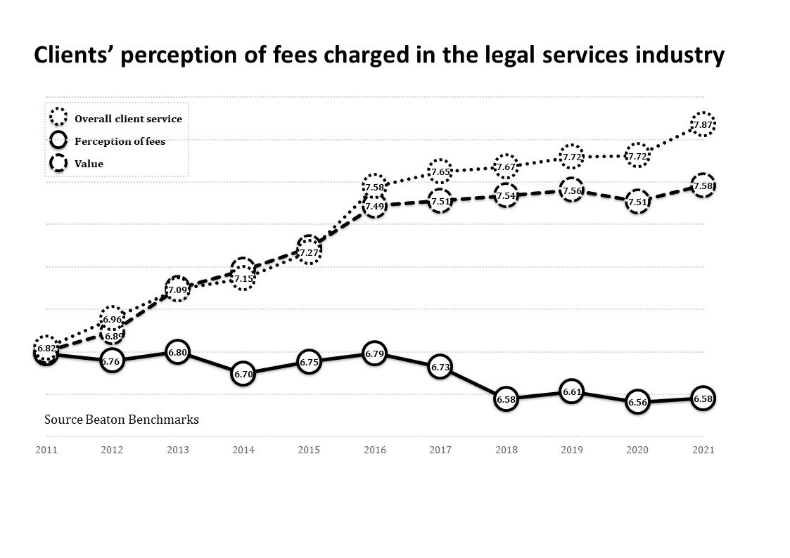 Overall client service trends over 20 years of Beaton Benchmarks Overall client service trends over 20 years of Beaton Benchmarks