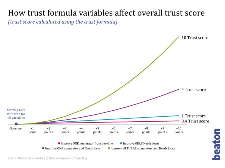 Chart showing the benefits of building trust and aiuthenticity in business