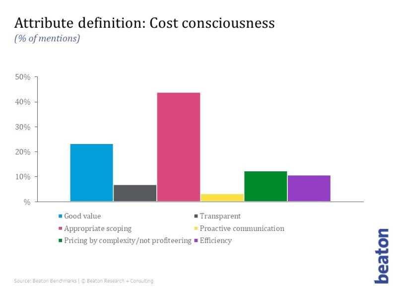 Attribute post - cost consciousness