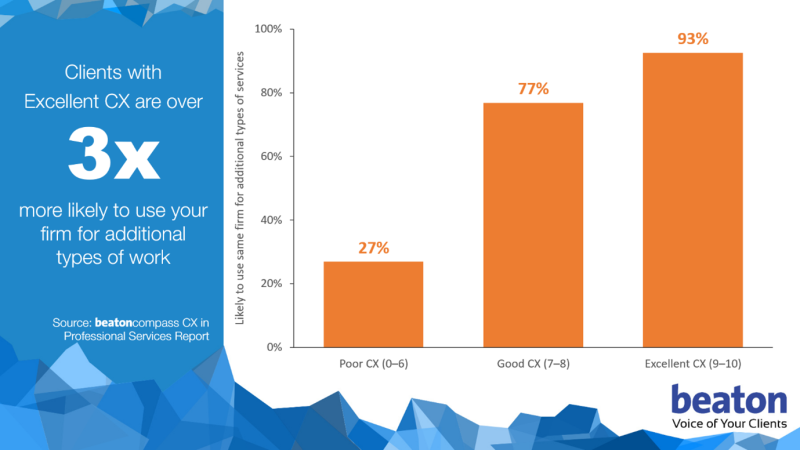 3 Key Insights into the Client Experience in Consulting Engineering 3 Key Insights into the Client Experience in Consulting Engineering