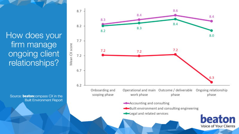 3 Key Insights into the Client-Experience in Consulting Engineering 3 Key Insights into the Client-Experience in Consulting Engineering